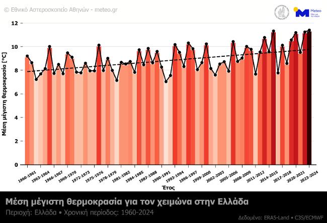 Ο φετινός χειμώνας ήταν ο θερμότερος όλων των εποχών στην Ελλάδα